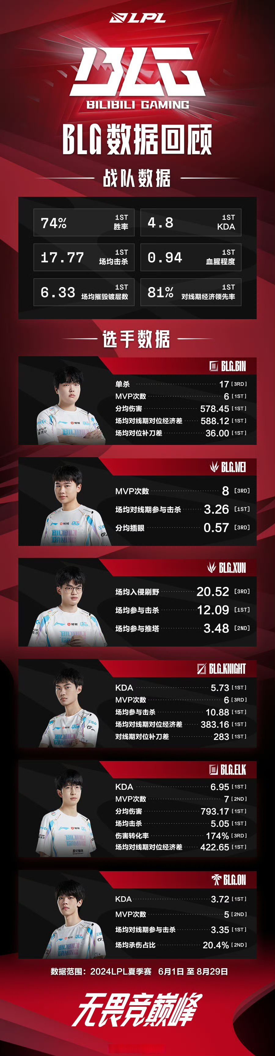 BLG绝杀TES，Caps线上压制力十足顶尖较量淘汰赛，引爆全场热议